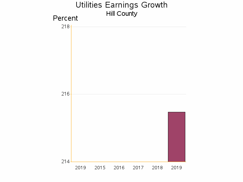 Bar chart of date