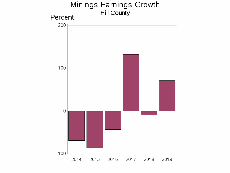 Bar chart of date