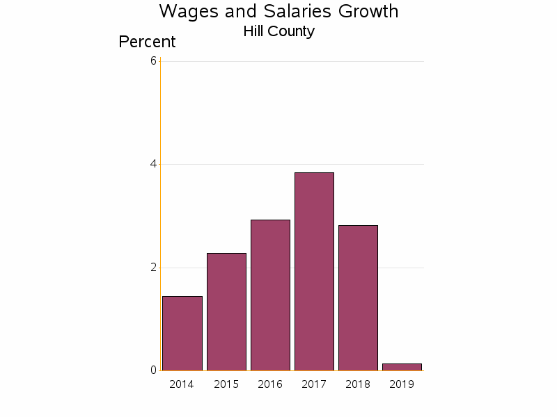 Bar chart of date