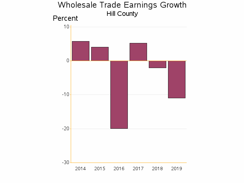 Bar chart of date