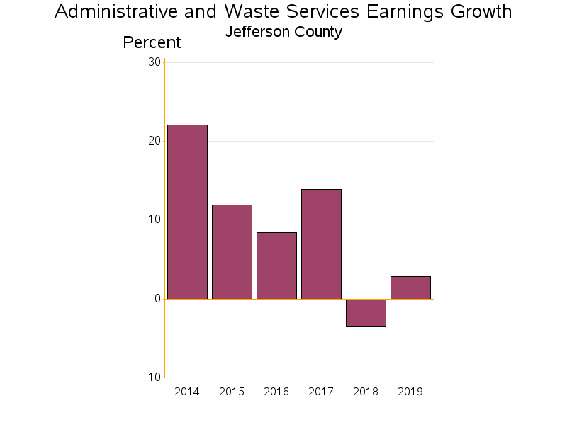 Bar chart of date