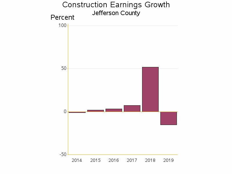 Bar chart of date