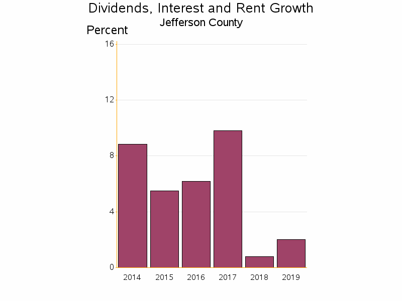 Bar chart of date