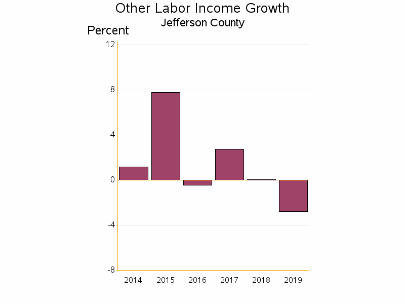 Bar chart of date