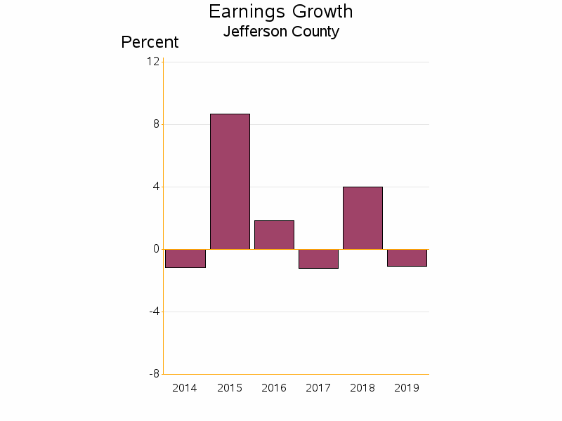 Bar chart of date