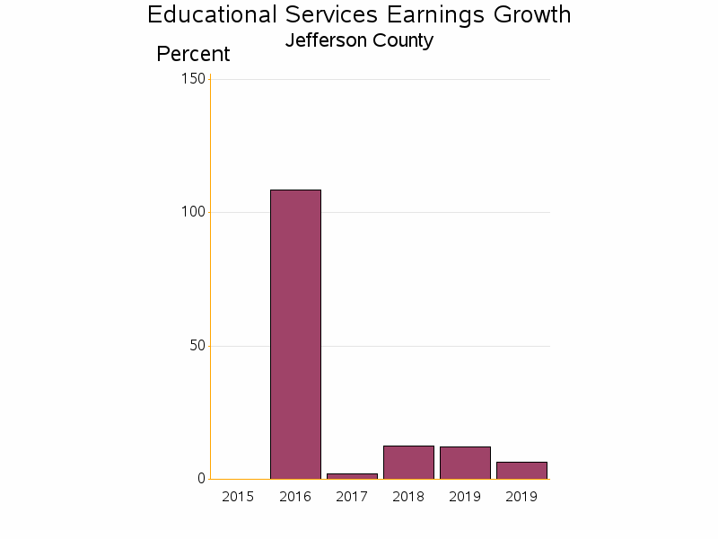 Bar chart of date