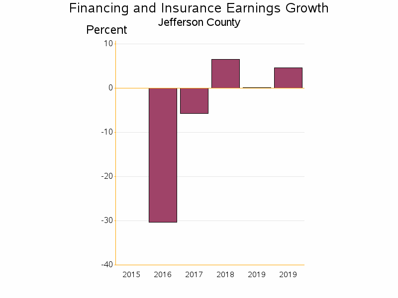 Bar chart of date