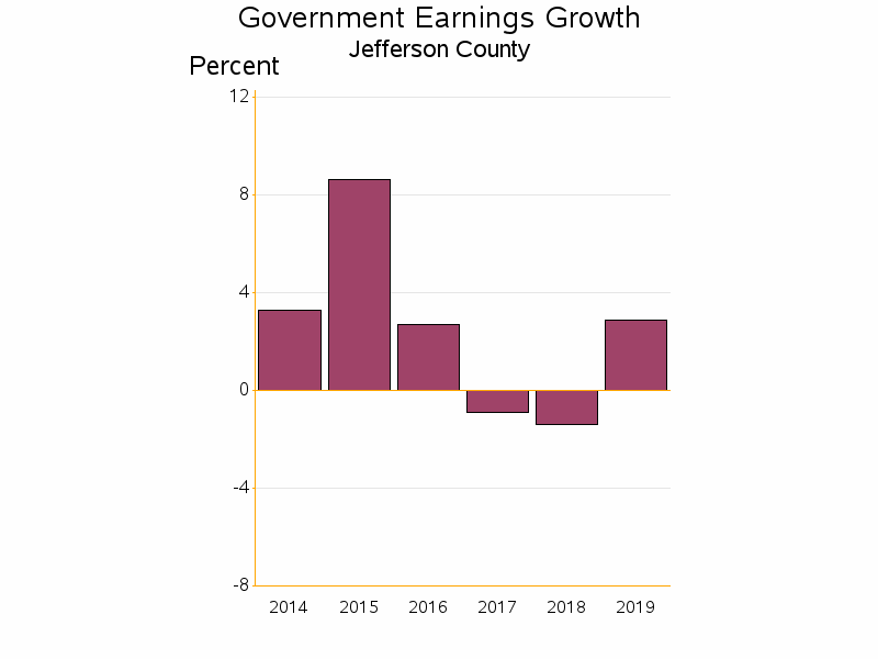 Bar chart of date