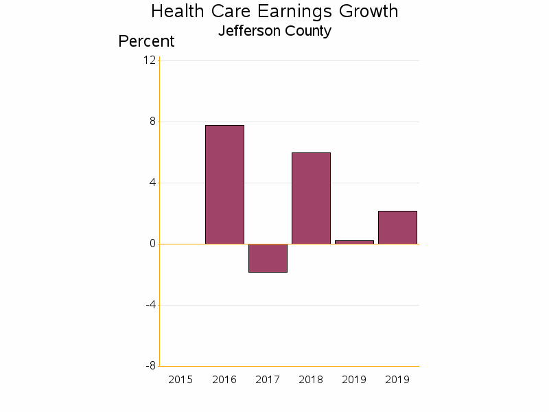 Bar chart of date