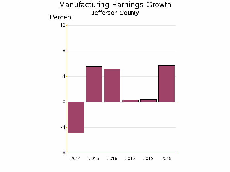 Bar chart of date