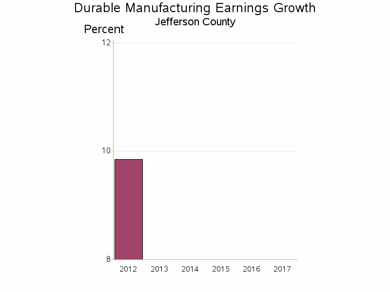 Bar chart of date