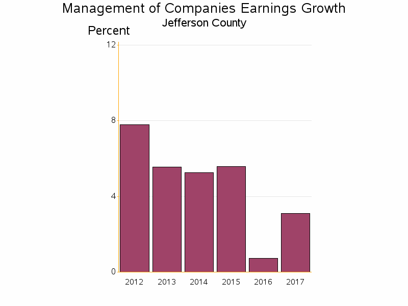 Bar chart of date