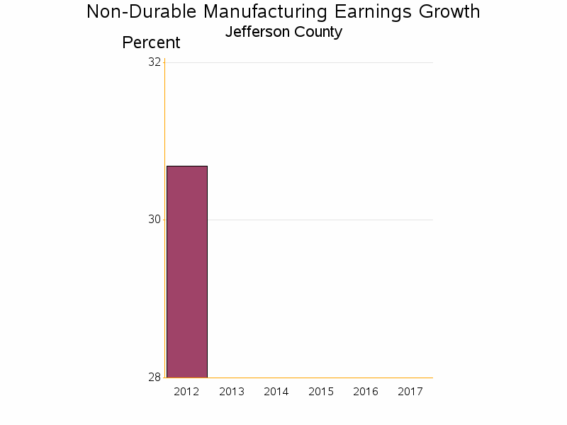 Bar chart of date