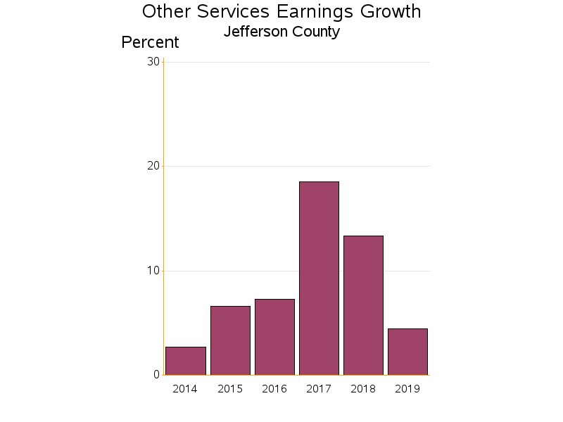 Bar chart of date