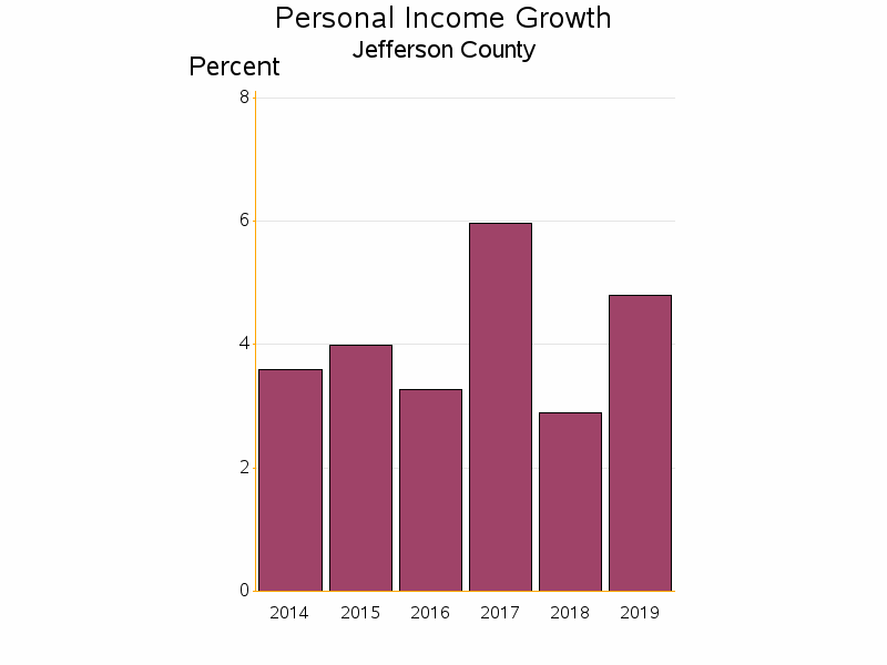 Bar chart of date