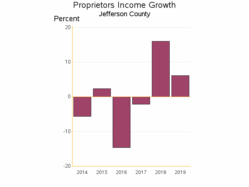 Bar chart of date