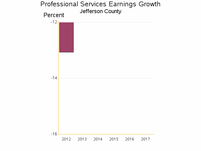 Bar chart of date