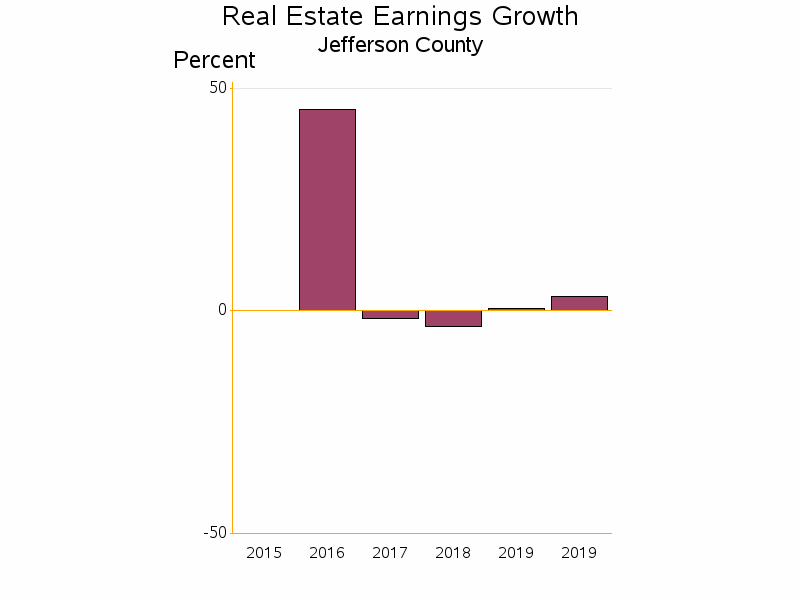 Bar chart of date