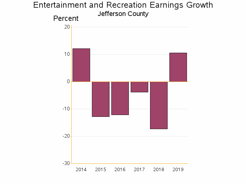 Bar chart of date