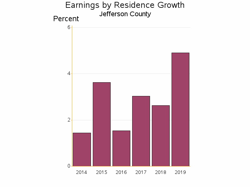 Bar chart of date