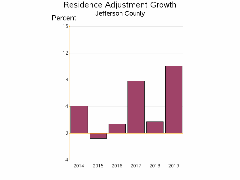 Bar chart of date