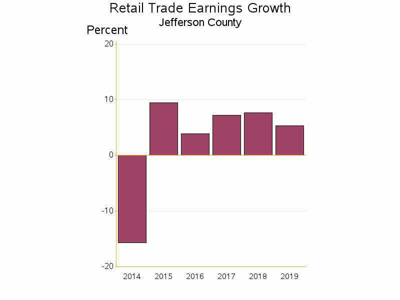 Bar chart of date