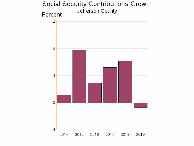 Bar chart of date