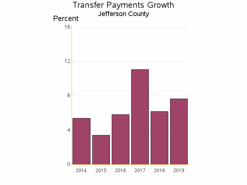 Bar chart of date