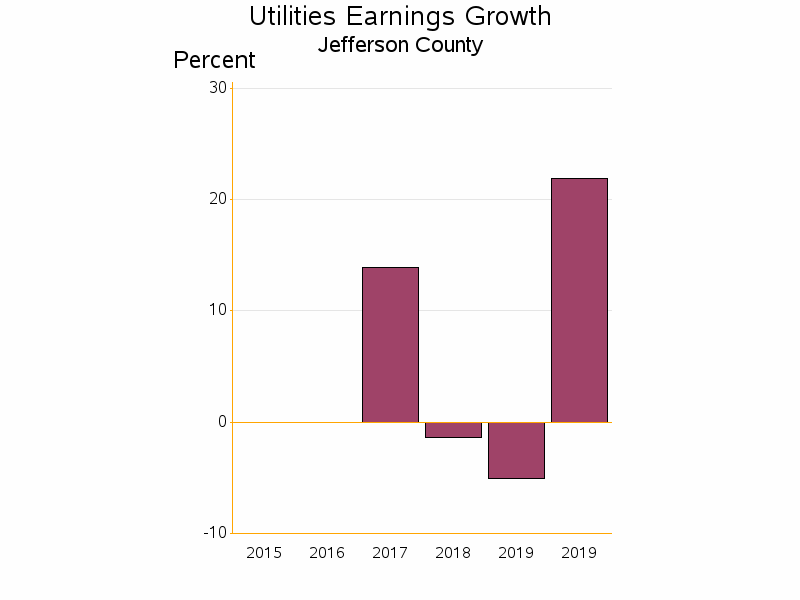 Bar chart of date