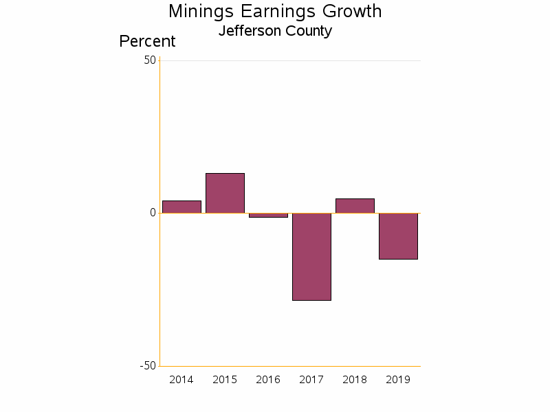 Bar chart of date