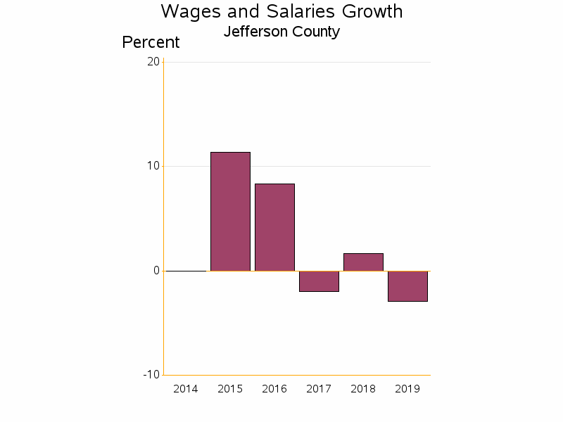 Bar chart of date