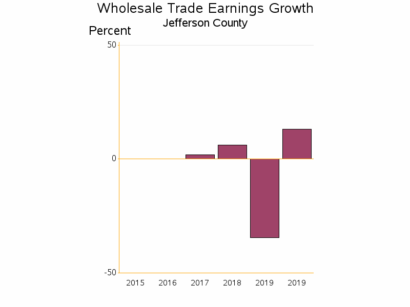 Bar chart of date