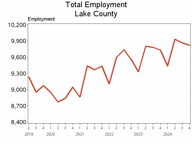 Plot of L10 by date