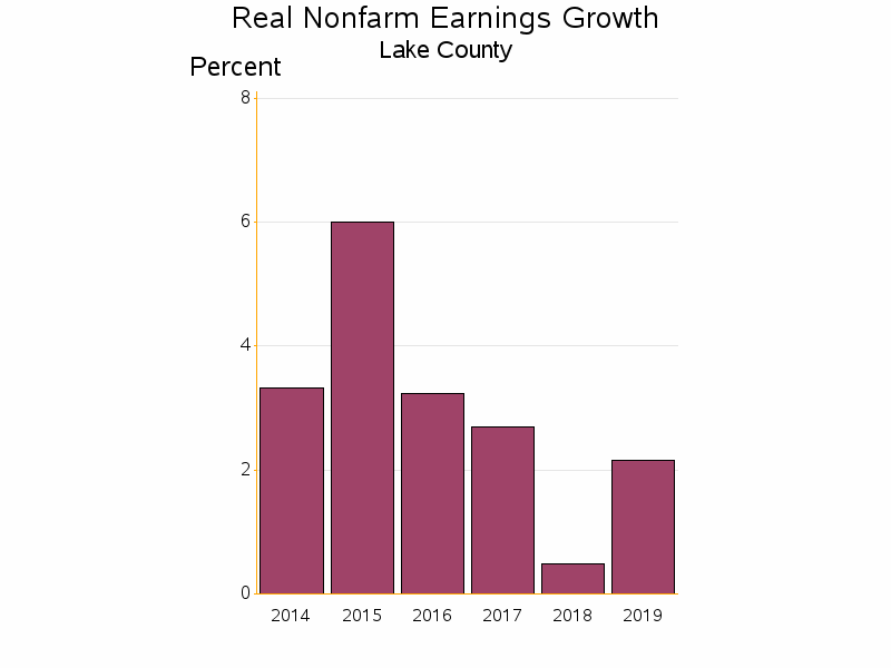 Bar chart of date