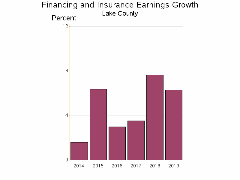 Bar chart of date