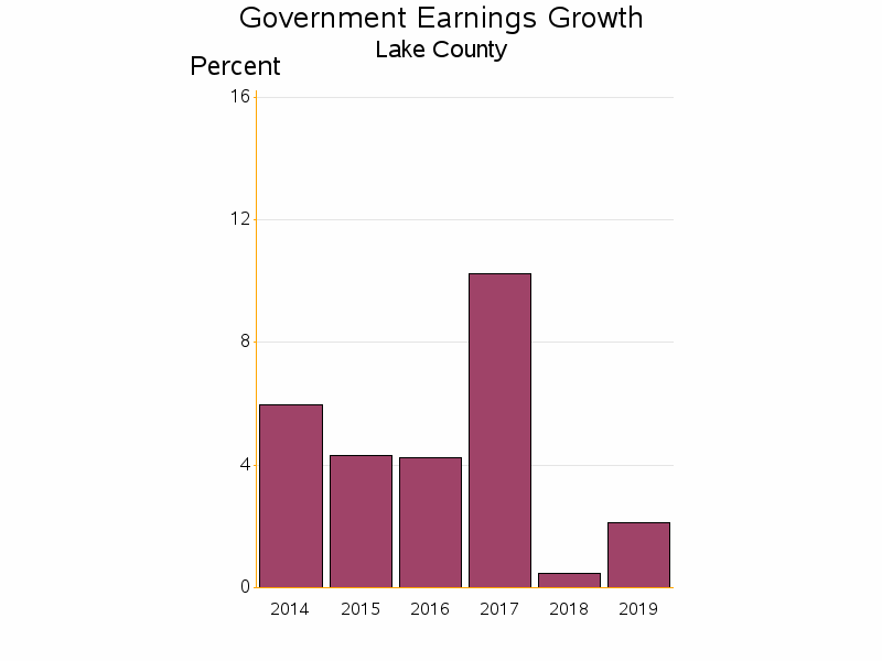 Bar chart of date