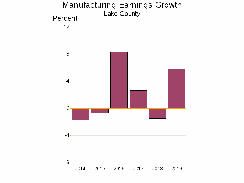 Bar chart of date