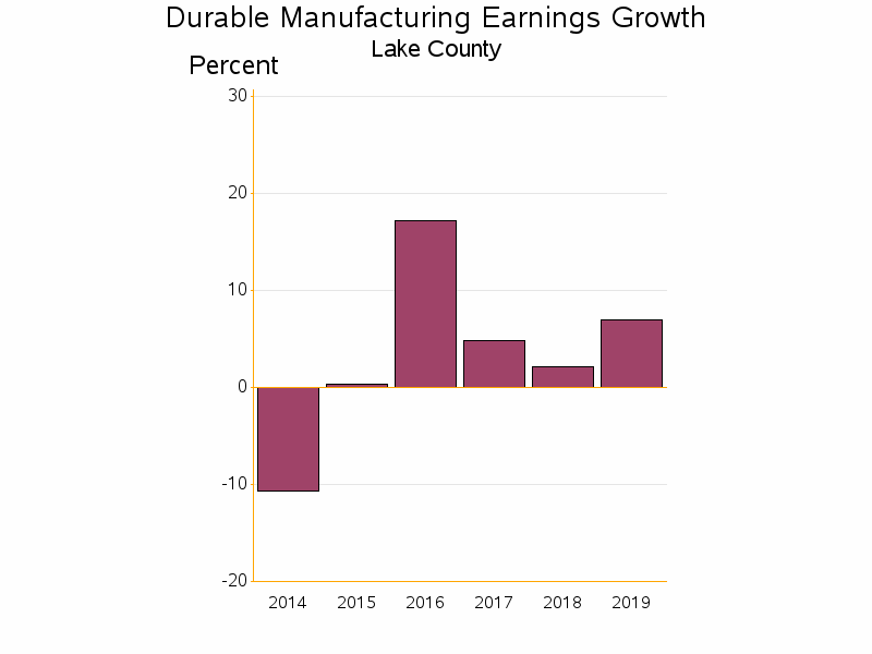 Bar chart of date