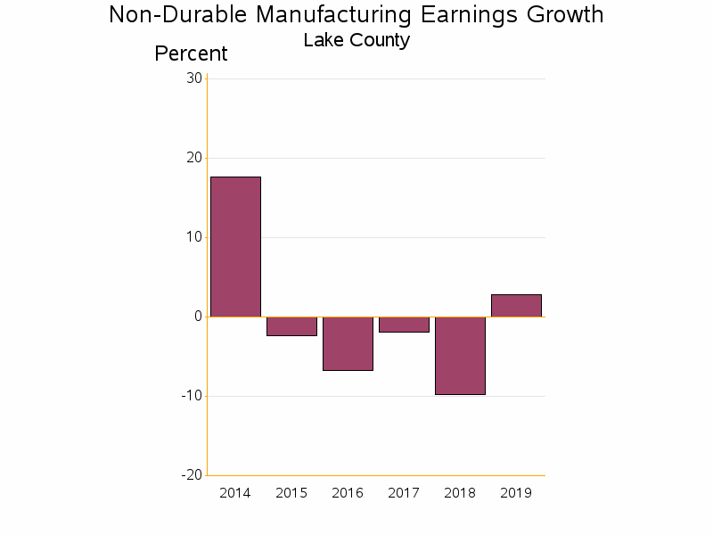 Bar chart of date