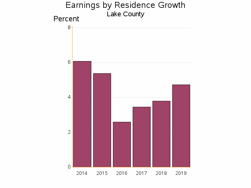 Bar chart of date