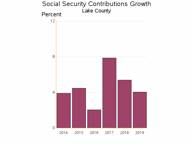 Bar chart of date