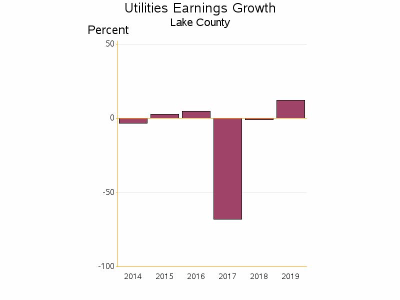 Bar chart of date