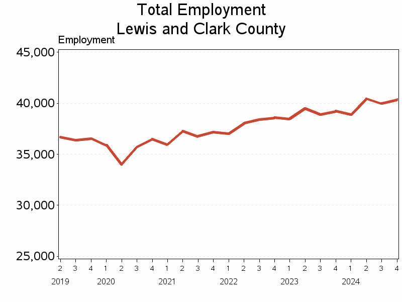 Plot of L10 by date