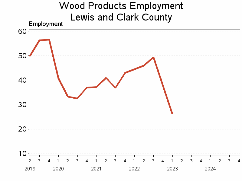 Plot of L321 by date