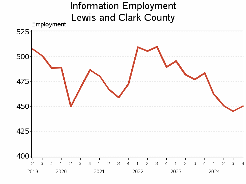 Plot of L51 by date