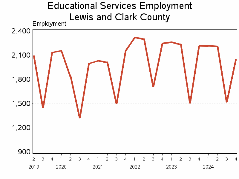 Plot of L61 by date