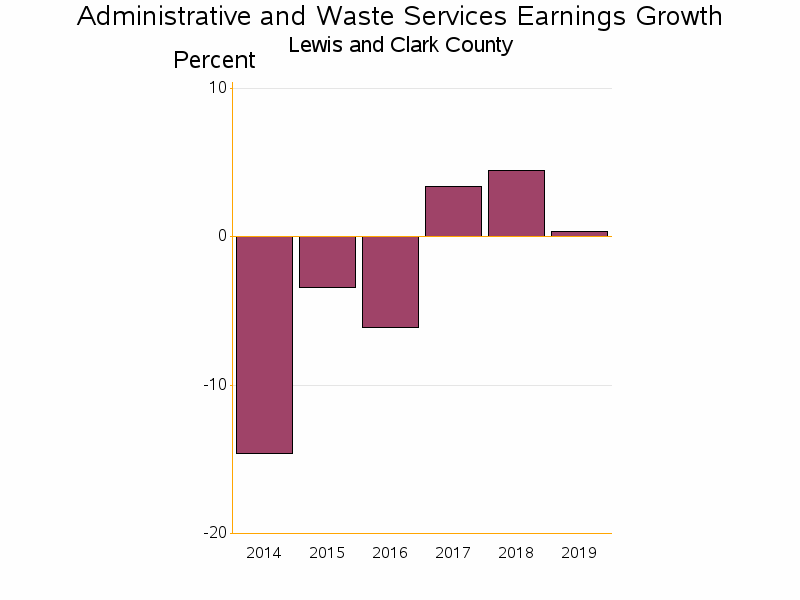 Bar chart of date