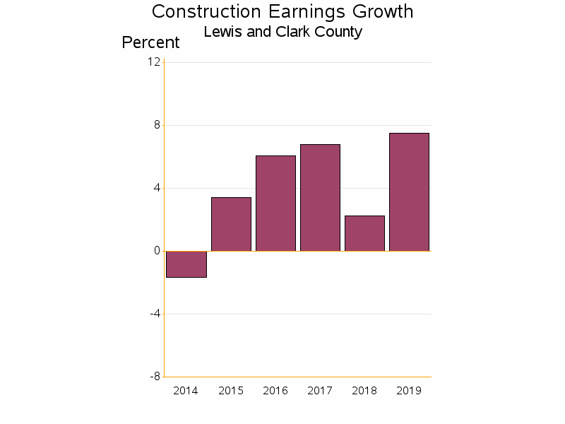 Bar chart of date