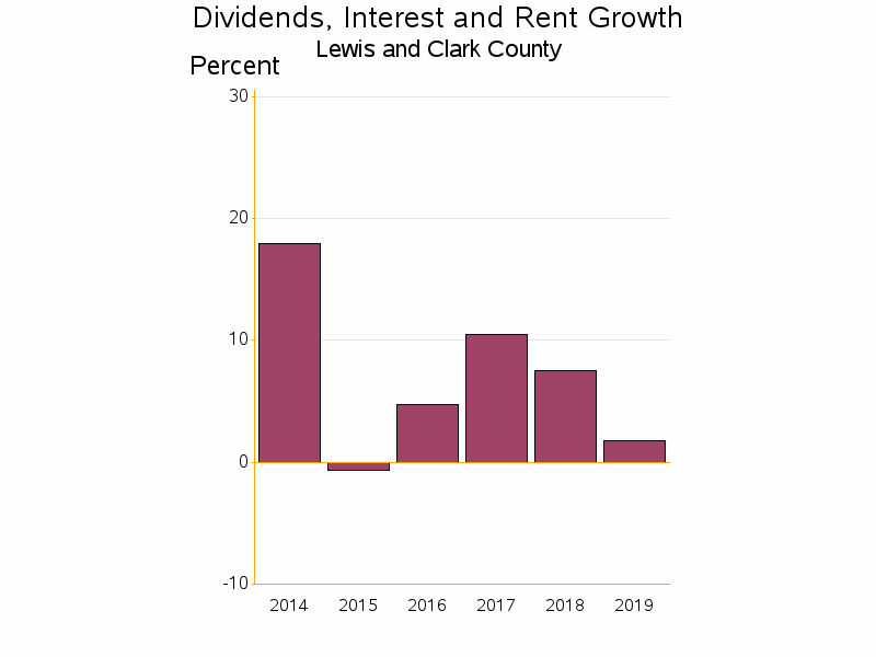 Bar chart of date