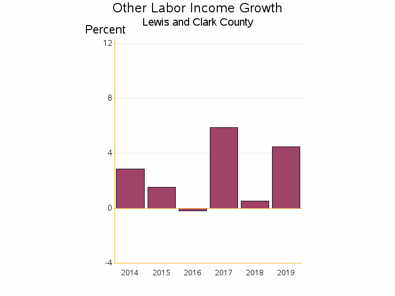 Bar chart of date